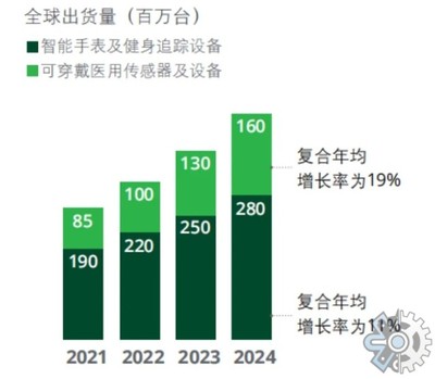 2022年中國智能穿戴市場調研報告 硬件研發(fā)現(xiàn)狀與趨勢分析
