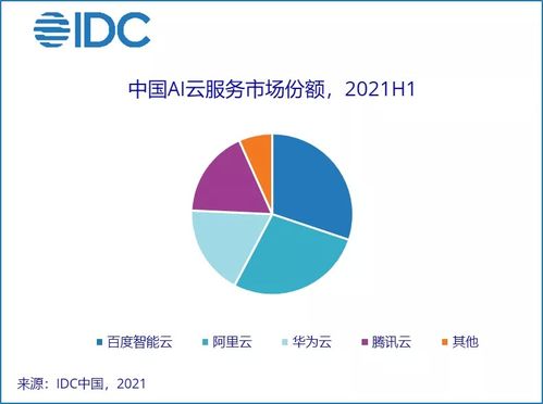 AI云服務市場領跑，中國上半年規模達2.8億美元，占人工智能軟件市場12.9%